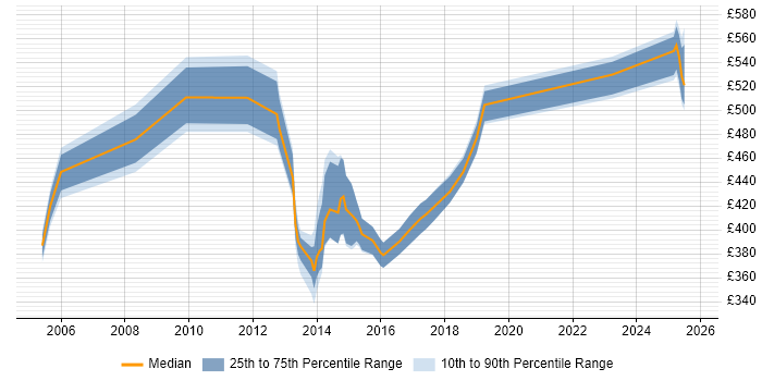 Contractor daily rate distribution trend for jobs in Camberley citing SC Cleared