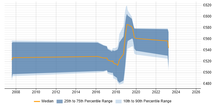 Contractor daily rate distribution trend for jobs in Camberley citing Scrum