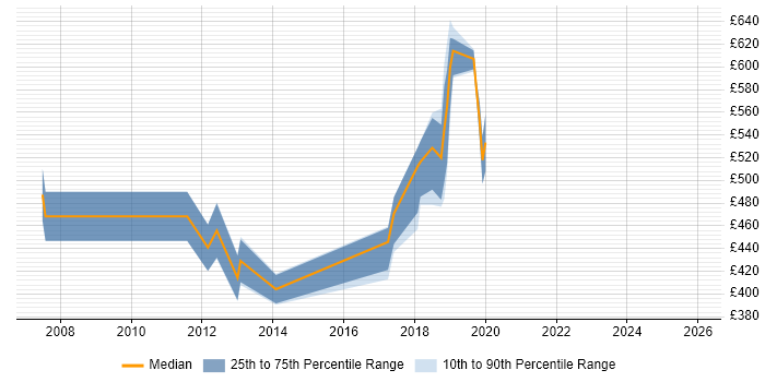 Contractor daily rate distribution trend for jobs in Camberley citing SDLC