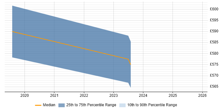 Contractor daily rate distribution trend for Security Analyst job vacancies in Camberley