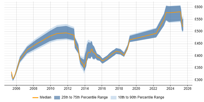 Contractor daily rate distribution trend for jobs in Camberley citing Security Cleared