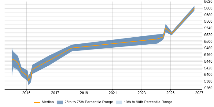 Contractor daily rate distribution trend for Security Engineer job vacancies in Camberley