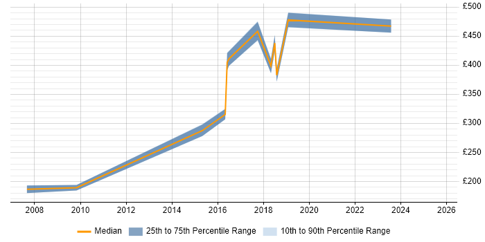 Contractor daily rate distribution trend for jobs in Camberley citing Self-Motivation