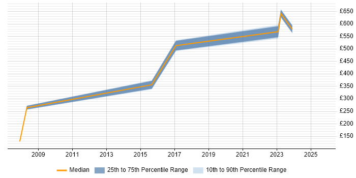Contractor daily rate distribution trend for Senior Analyst job vacancies in Camberley