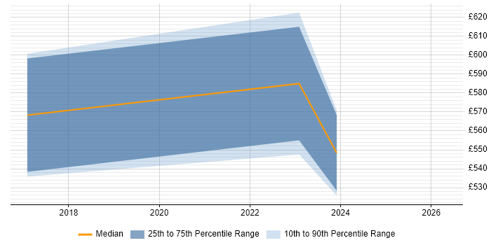 Contractor daily rate distribution trend for Senior Business Analyst job vacancies in Camberley