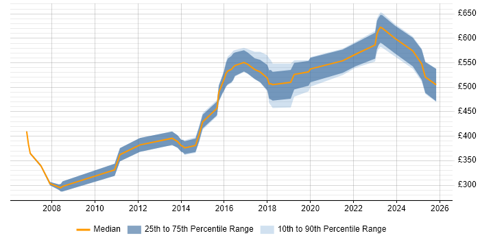 Contractor daily rate distribution trend for Senior job vacancies in Camberley