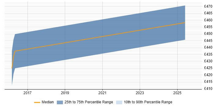 Contractor daily rate distribution trend for jobs in Camberley citing Server Patching