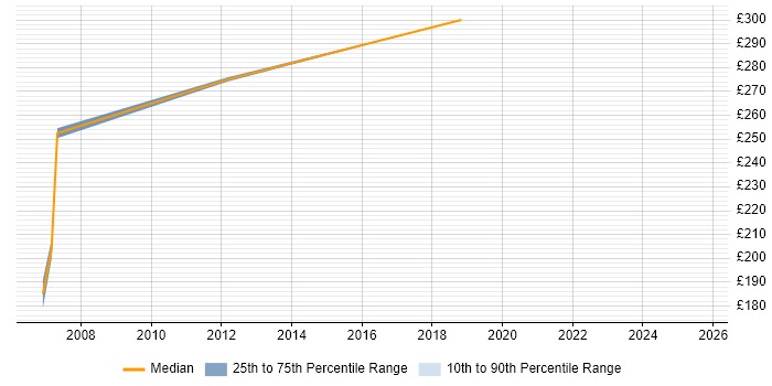 Contractor daily rate distribution trend for Service Manager job vacancies in Camberley