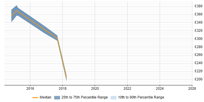 Contractor daily rate distribution trend for jobs in Camberley citing Skype for Business