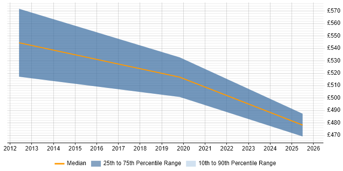Contractor daily rate distribution trend for jobs in Camberley citing Software Delivery