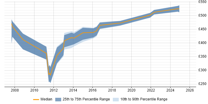 Contractor daily rate distribution trend for jobs in Camberley citing SQL Server Reporting Services