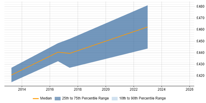 Contractor daily rate distribution trend for jobs in Camberley citing Strategic Thinking