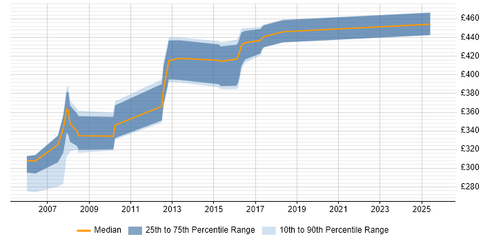 Contractor daily rate distribution trend for Systems Administrator job vacancies in Camberley