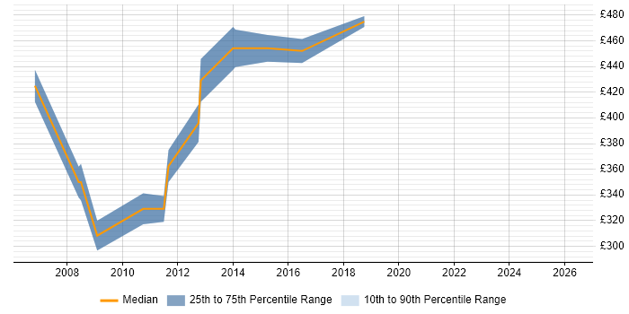 Contractor daily rate distribution trend for Systems Engineer job vacancies in Camberley