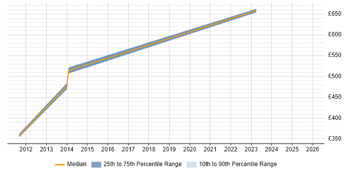 Contractor daily rate distribution trend for jobs in Camberley citing Systems Engineering