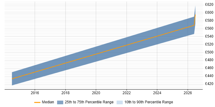 Contractor daily rate distribution trend for Technical Delivery Manager job vacancies in Camberley
