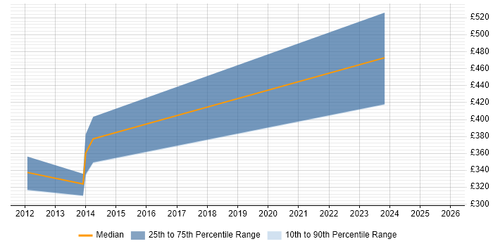 Contractor daily rate distribution trend for Tester job vacancies in Camberley