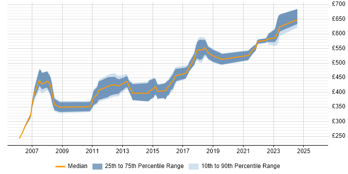 Contractor daily rate distribution trend for jobs in Camberley citing Unix