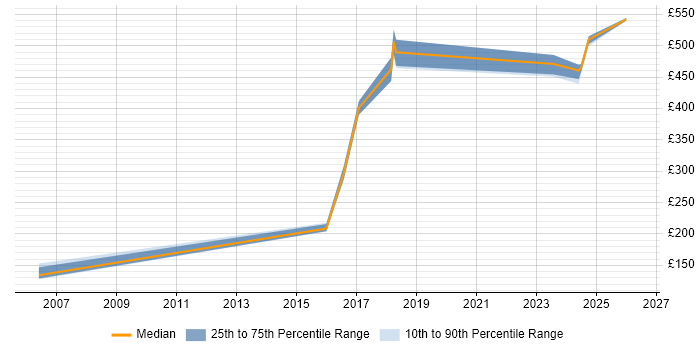 Contractor daily rate distribution trend for jobs in Camberley citing Validation