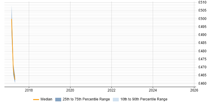 Contractor daily rate distribution trend for jobs in Camberley citing vCenter Server
