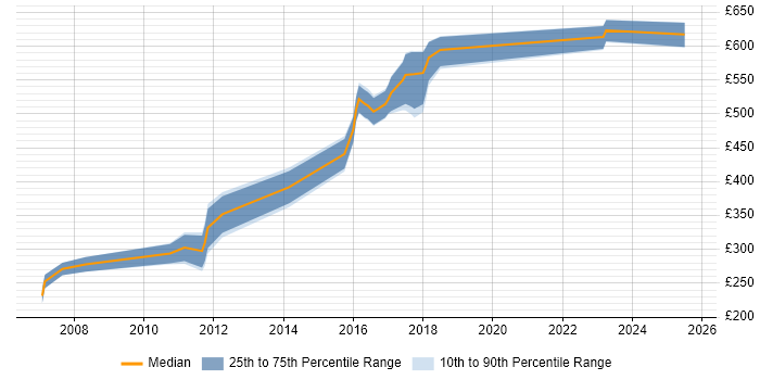 Contractor daily rate distribution trend for jobs in Camberley citing Web Services