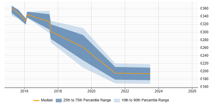 Contractor daily rate distribution trend for jobs in Camberley citing Windows Server 2012