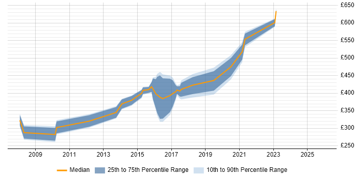 Contractor daily rate distribution trend for jobs in Camberley citing Windows Server
