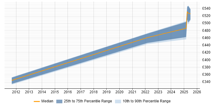 Contractor daily rate distribution trend for jobs in Camberley citing Workflow