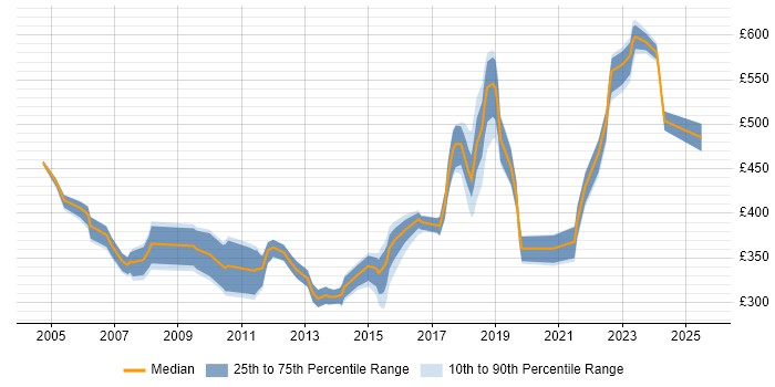 Contractor daily rate distribution trend for jobs in Surrey citing Capacity Planning