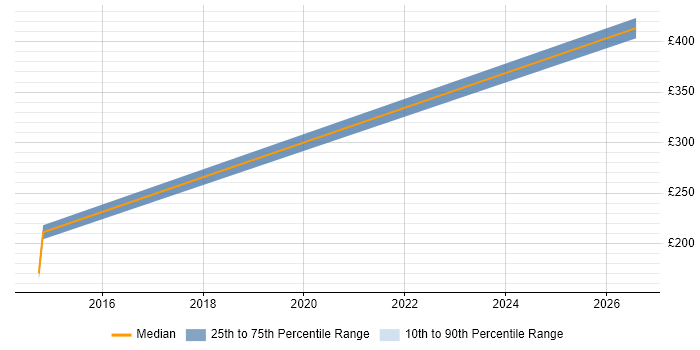 Contractor daily rate distribution trend for jobs in Surrey citing Cartography