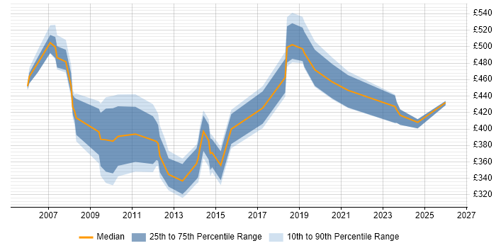 Contractor daily rate distribution trend for jobs in Surrey citing Case Management
