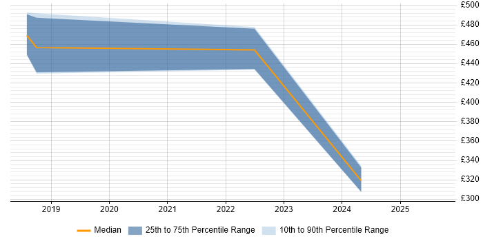 Contractor daily rate distribution trend for jobs in Caterham citing SQL Server
