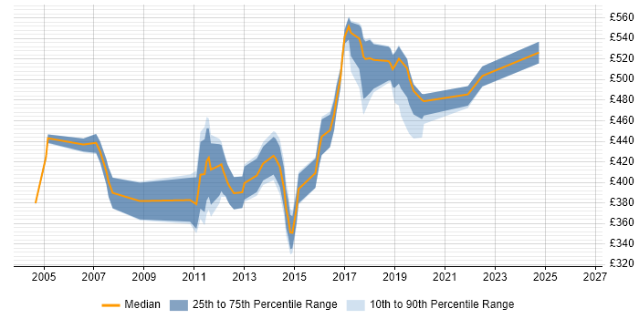 Contractor daily rate distribution trend for jobs in Surrey citing CCIE