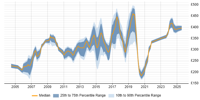Contractor daily rate distribution trend for jobs in Surrey citing CCNA Contractor daily rate distribution trend for jobs in Surrey citing CCNA