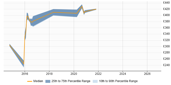 Contractor daily rate distribution trend for jobs in Surrey citing Centrify