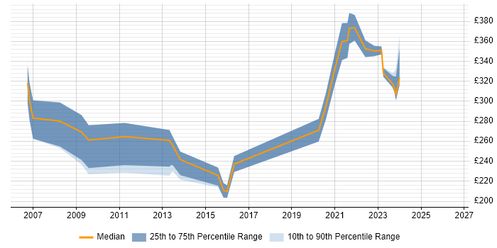 Contractor daily rate distribution trend for jobs in Surrey citing Cerner