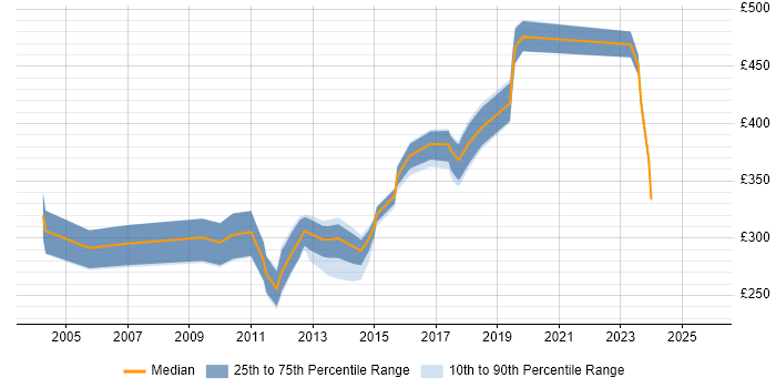 Contractor daily rate distribution trend for Change Analyst job vacancies in Surrey Contractor daily rate distribution trend for Change Analyst job vacancies in Surrey