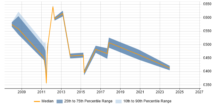 Contractor daily rate distribution trend for Change Consultant job vacancies in Surrey