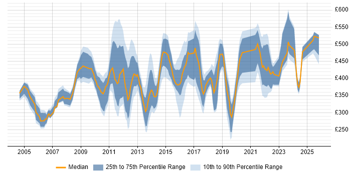 Contractor daily rate distribution trend for jobs in Surrey citing Change Control