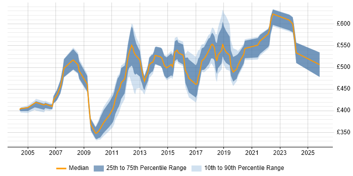 Contractor daily rate distribution trend for Change Manager job vacancies in Surrey
