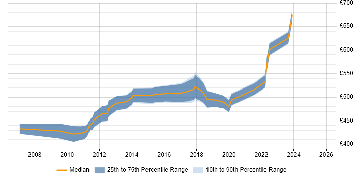 Contractor daily rate distribution trend for Change Project Manager job vacancies in Surrey