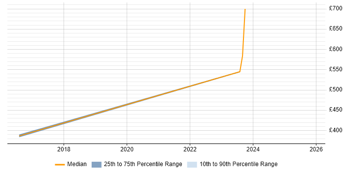 Contractor daily rate distribution trend for jobs in Surrey citing Chartered Engineer