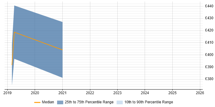 Contractor daily rate distribution trend for jobs in Surrey citing CHECK Team Member