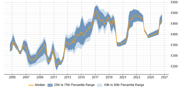 Contractor daily rate distribution trend for jobs in Surrey citing CheckPoint