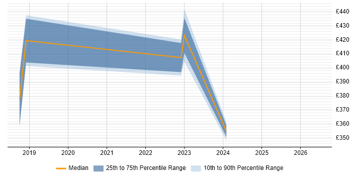 Contractor daily rate distribution trend for jobs in Chertsey citing Acceptance Criteria