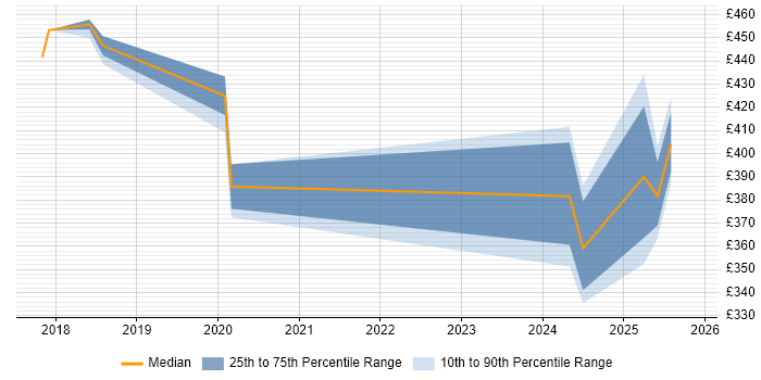 Contractor daily rate distribution trend for jobs in Chertsey citing Actionable Insight