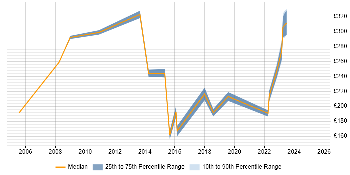 Contractor daily rate distribution trend for jobs in Chertsey citing Active Directory