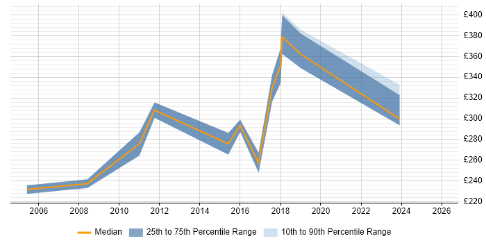 Contractor daily rate distribution trend for Administrator job vacancies in Chertsey