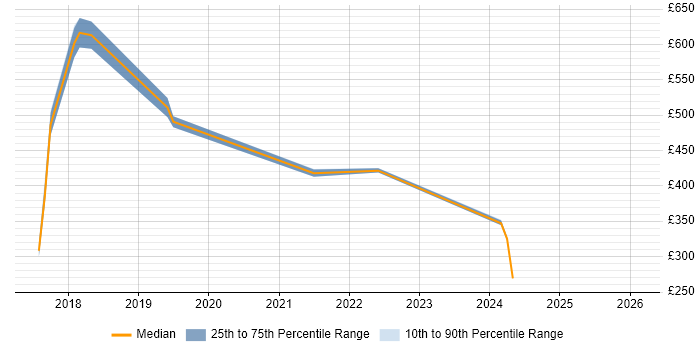 Contractor daily rate distribution trend for jobs in Chertsey citing Adobe Campaign