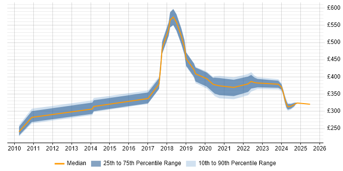 Contractor daily rate distribution trend for jobs in Chertsey citing Adobe